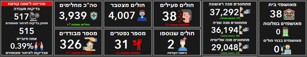 תמצ רמת השרון מאתר פיקוד העורף - מאופזי בית 38, מתחסנים מנה ראשונה 37292 (+393), מתחסנים מנה שניה 36194 (+338), מתחסנים מנה שלשית 29048 (+240), חולים פעילים 38, חולים שנוספו ביממה קודמת 2, חולים מצטבר 4007, מספר נפטרים 31, סהכ מחלימים 3939 (+7), מספר מבודדים 326 (+11), מתייחס ליממה קודמת: בדיקות מעבדה 517, מתוכן בדיקות לאיתור מאומתים 515, אחוז חיוביים 0.39%