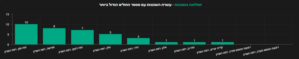 גרף תחלואה לפי שכונות - נווה מגן 10, מורשה 8, נווה רסקו 7, גולן 5, הדר 3, אלון, נווה גן וקרית יערים 1